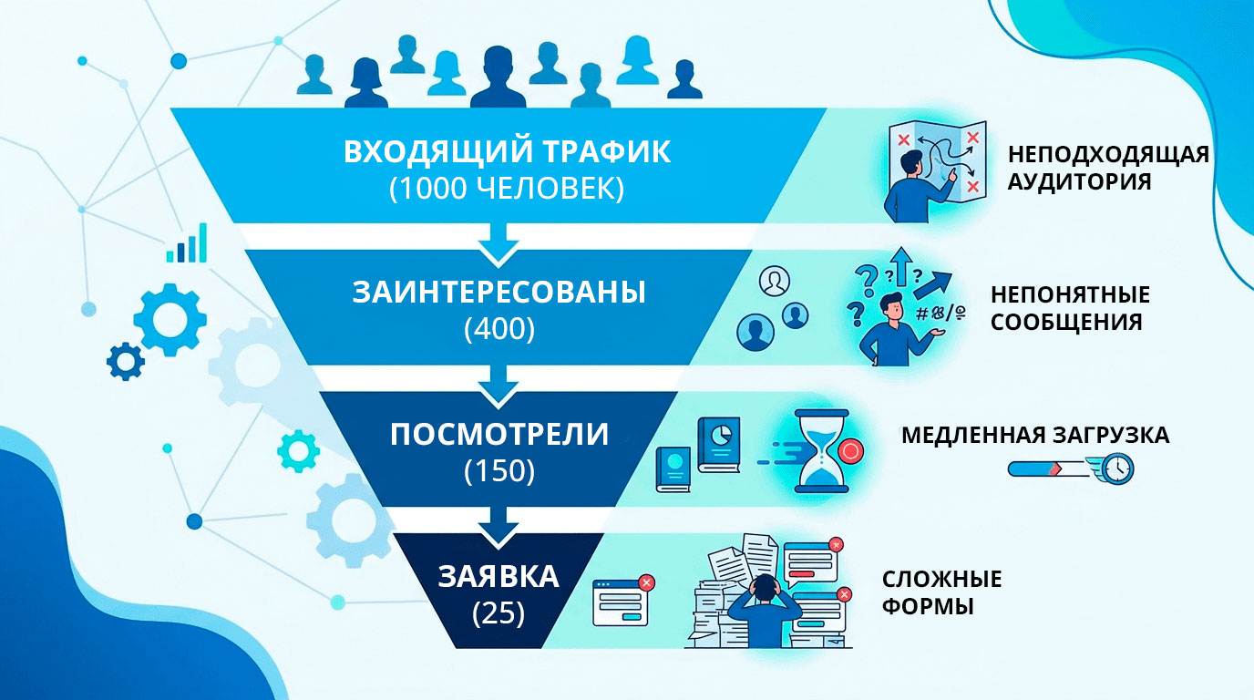 Аналитика конверсии сайта поставщика нерудных материалов в Яндекс.Метрике
